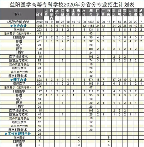 益陽醫(yī)學(xué)高等?？茖W(xué)校招生簡章