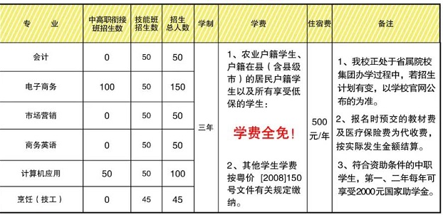 廣東省商業(yè)職業(yè)技術(shù)學(xué)校專(zhuān)業(yè)