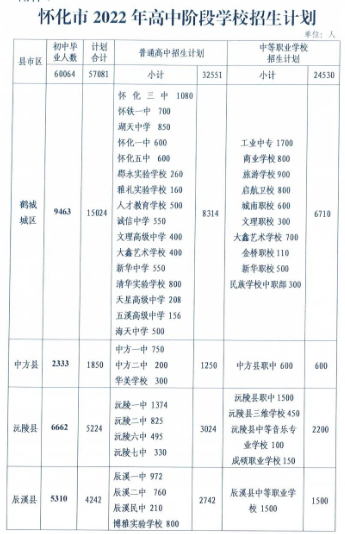 2023懷化中考各中職學校招生計劃 招生人數是多少