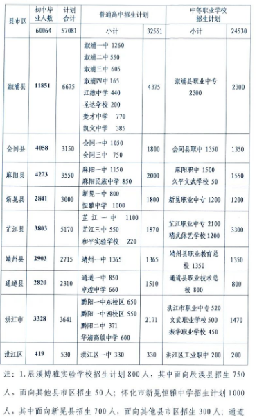 2023懷化中考各中職學校招生計劃 招生人數是多少