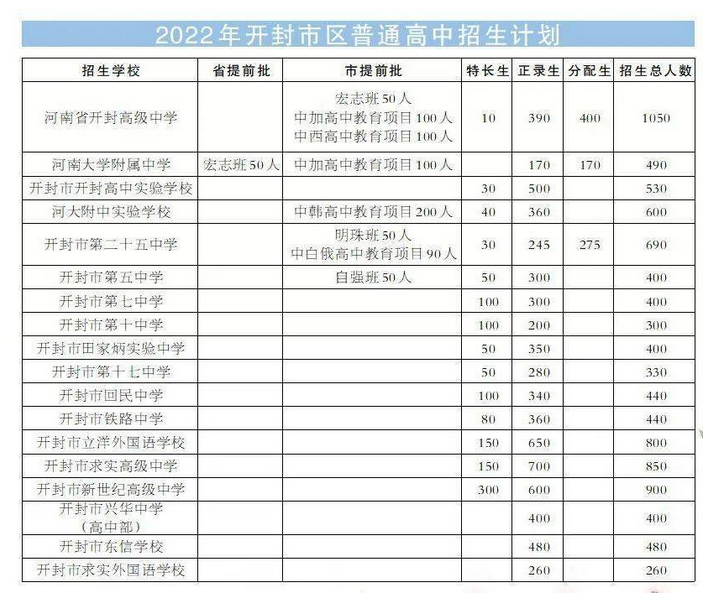 開(kāi)封市區(qū)中考普高招生計(jì)劃