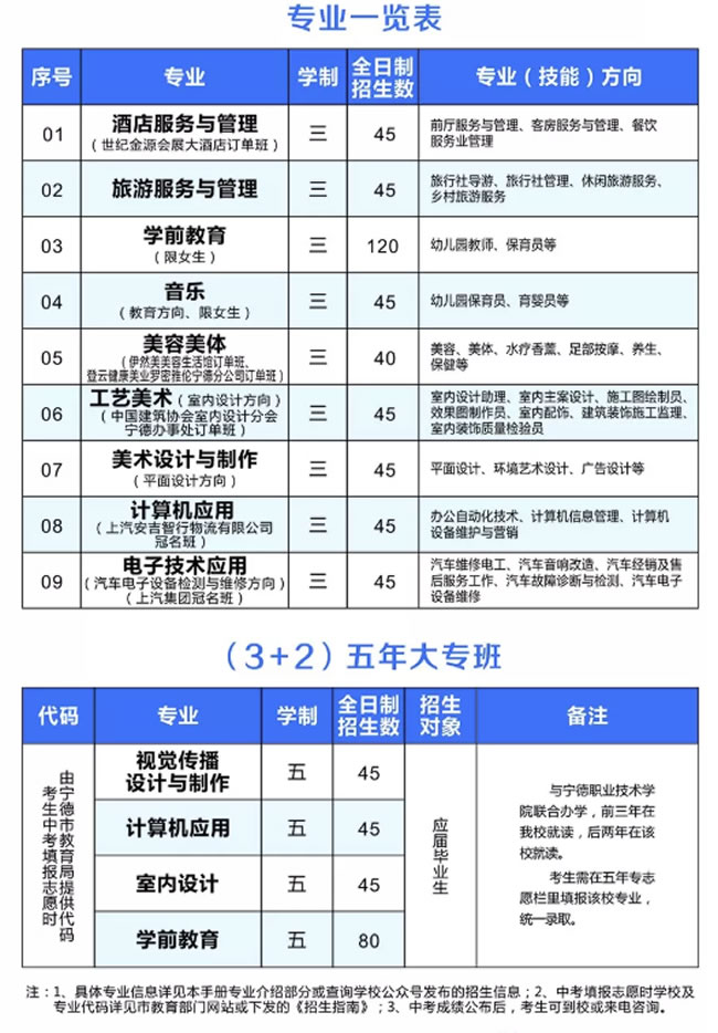 寧德職業(yè)中專(zhuān)學(xué)校報(bào)名分?jǐn)?shù)線(xiàn)及學(xué)費(fèi)