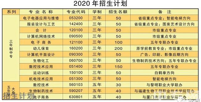 永春職業(yè)中專(zhuān)學(xué)校招生計(jì)劃