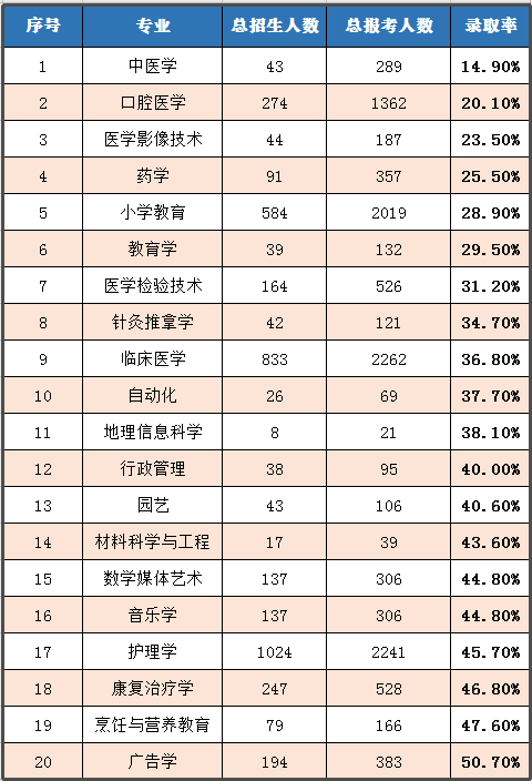 2020年湖北普通專升本哪個專業(yè)錄取率最高？