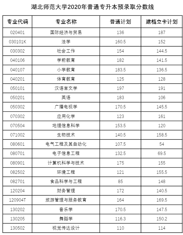 湖北專升本多少分才能被錄??？2018-2020湖北專升本分?jǐn)?shù)線匯總