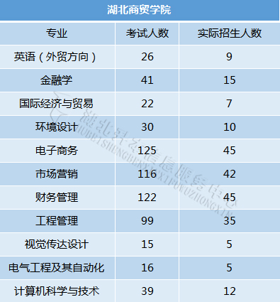 湖北商貿(mào)學院報錄比
