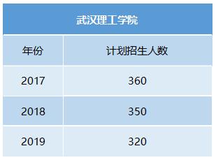 武昌理工學院招生人數