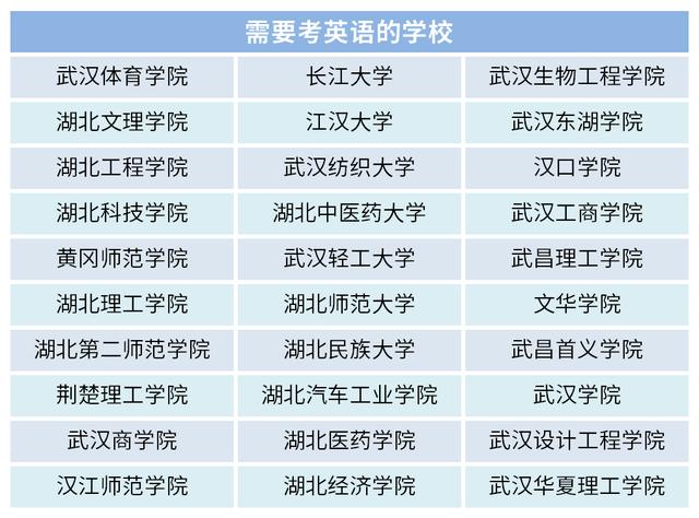 湖北省哪些全日制專(zhuān)升本院校考英語(yǔ)？專(zhuān)升本英語(yǔ)復(fù)習(xí)要點(diǎn)是什么？
