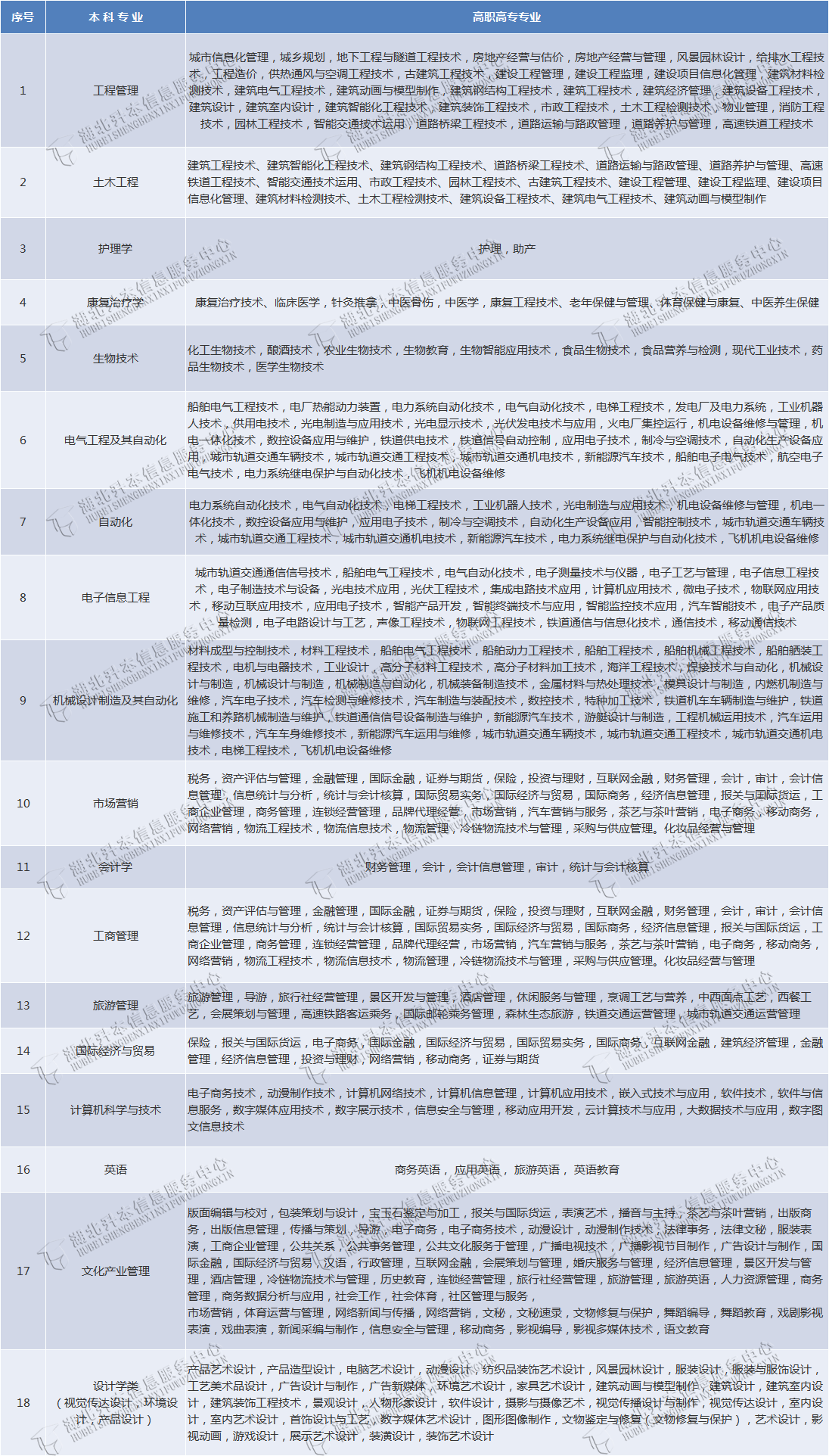 武漢輕工大學(xué)專升本有哪些專業(yè)在招生？有何報(bào)考限制？
