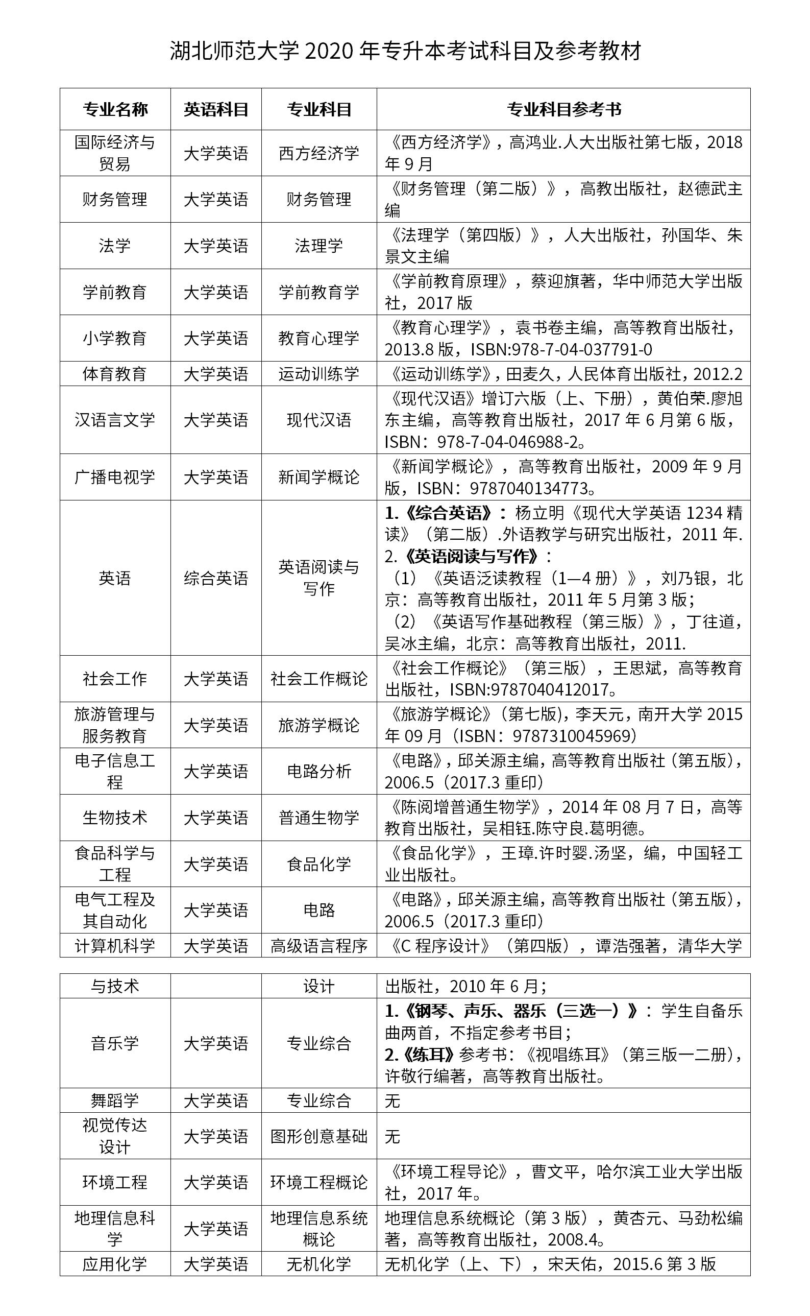 湖北師范大學(xué)專升本考試科目是什么？怎么備考？