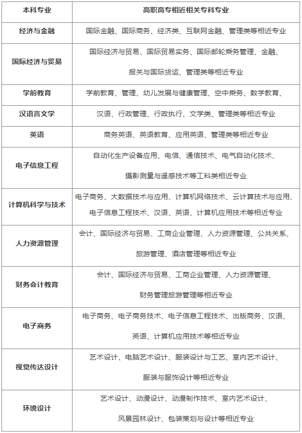 漢口學(xué)院有專升本工程管理專業(yè)嗎？報(bào)考條件是什么？