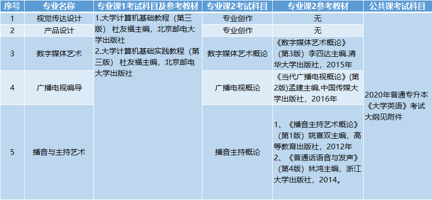 考試科目、參考教材