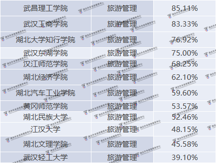 湖北普通專升本旅游管理院校錄取率是多少？錄取率高嗎？