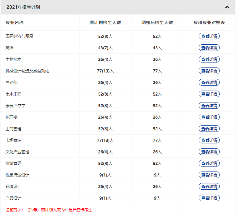 武漢輕工大學(xué)2022普通專升本專業(yè)縮招？哪些專業(yè)計(jì)劃人數(shù)減少？