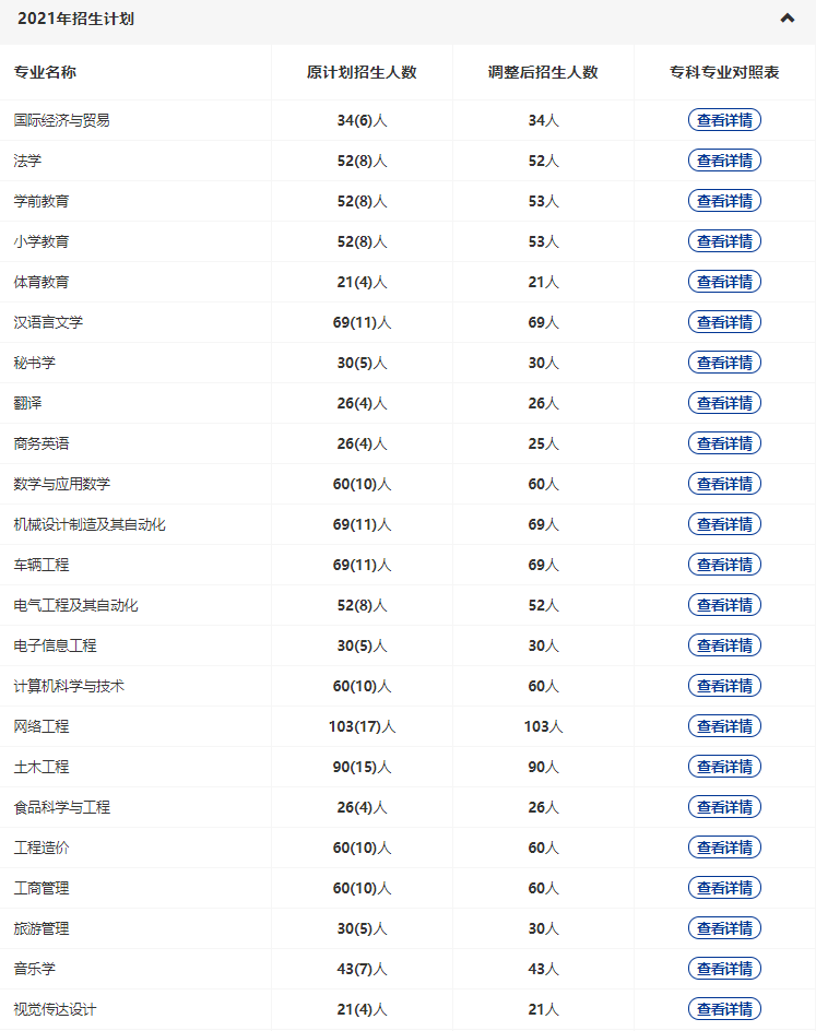 黃岡師范2022專升本多少專業(yè)停招？招生人數(shù)減少了多少？