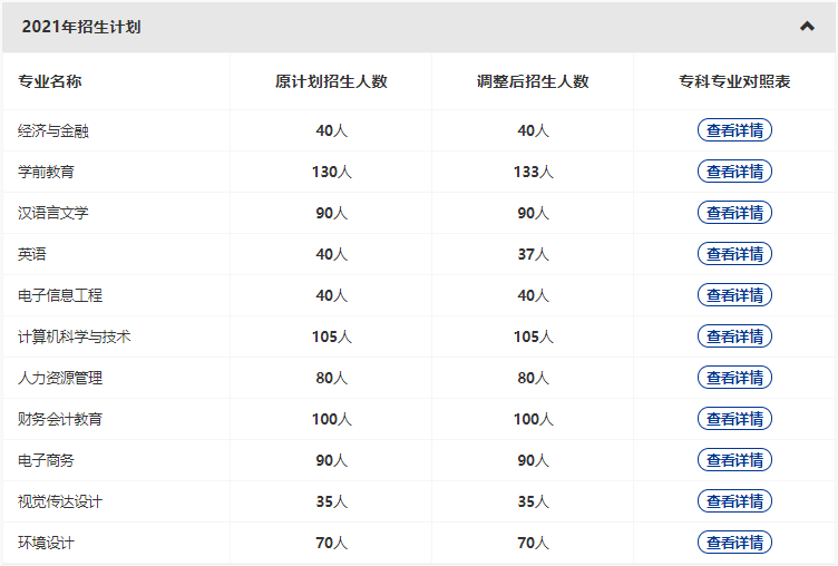 漢口學(xué)院2022專升本新增哪些專業(yè)？哪些原有專業(yè)擴(kuò)招和縮招？