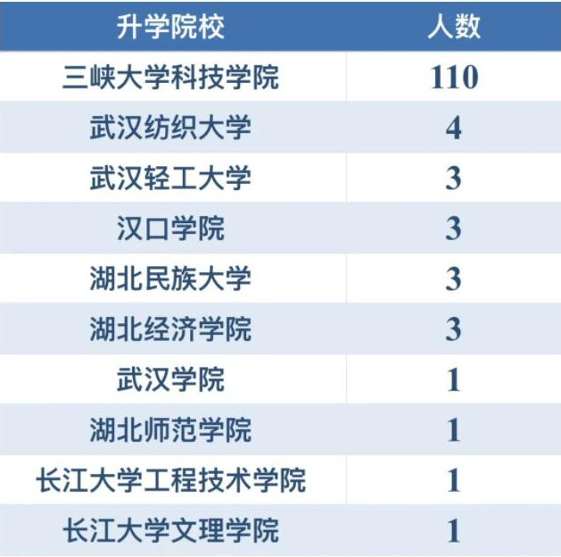 三峽大學(xué)科技學(xué)院專升本升學(xué)率怎樣？好不好就業(yè)？