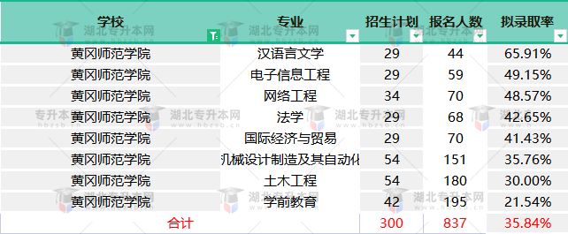黃岡師范學(xué)院2022專升本終審之后擬錄取率變高，競(jìng)爭(zhēng)壓力還大嗎？