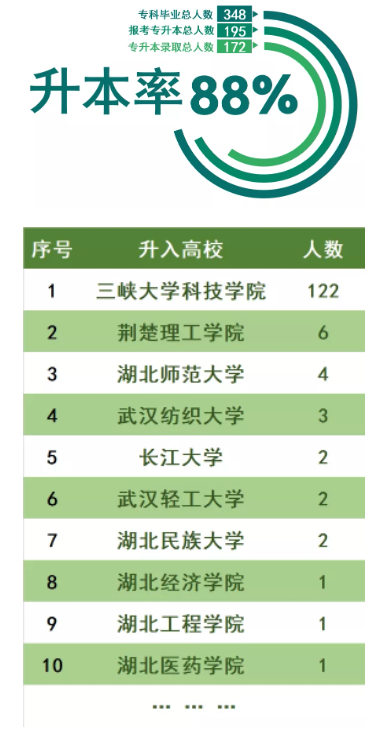 三峽大學科技學院2022普通專升本錄取率高于88%？錄取率高嗎？