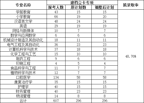 荊楚理工學(xué)院2022普通專升本錄取率下降？終審人數(shù)有多少？