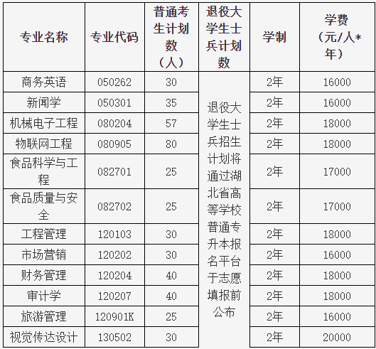 湖北大學(xué)知行學(xué)院普通專升本哪個(gè)專業(yè)有特色？哪個(gè)專業(yè)好？
