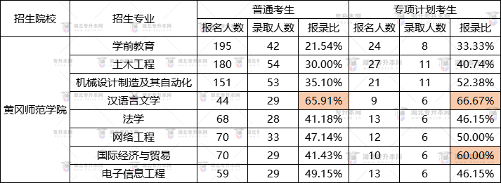 黃岡師范學(xué)院2022專升本漢語言文學(xué)錄取率最高？報錄比是多少？
