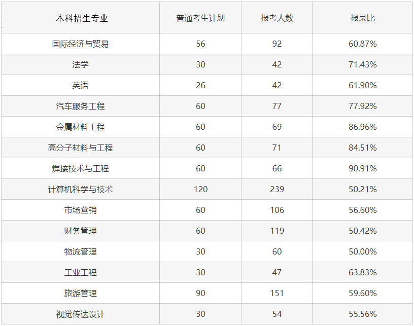 2023專升本考試難度會增大嗎？考試錄取率會怎樣變化？