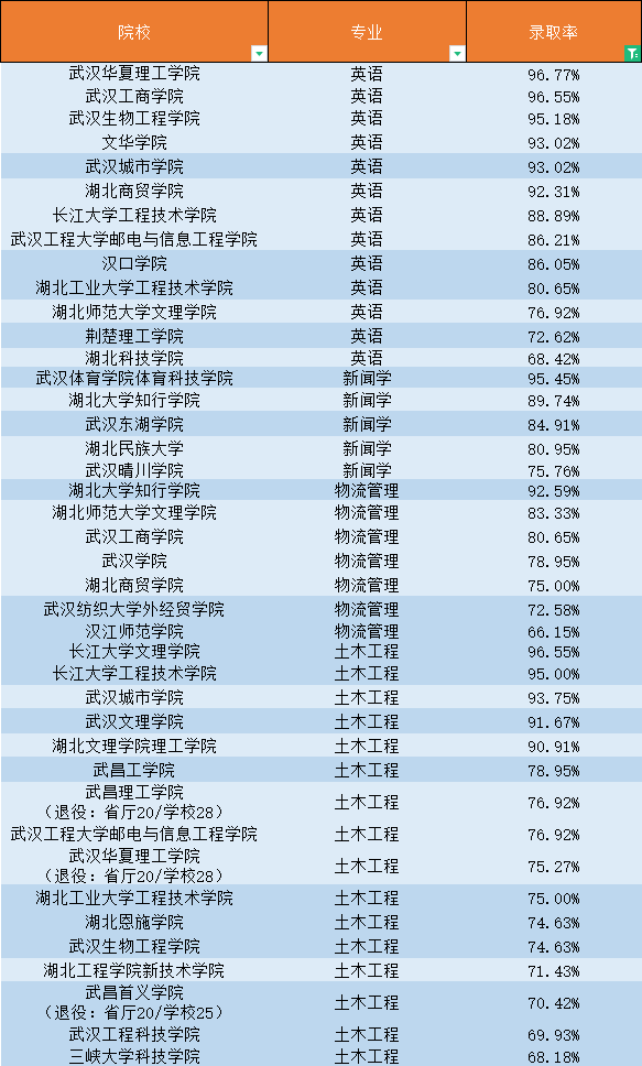 普通專升本還有哪些專業(yè)不卷？錄取率最高的專業(yè)是什么？