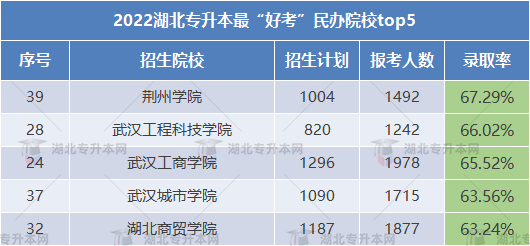 2023專升本哪些學(xué)校錄取率高可以放心報(bào)考？這些院校不要錯(cuò)過！