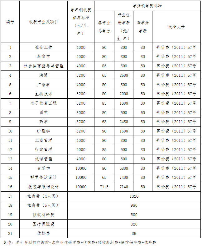江漢大學2022專升本生學分比去年多嗎？有只修60學分的專業(yè)？