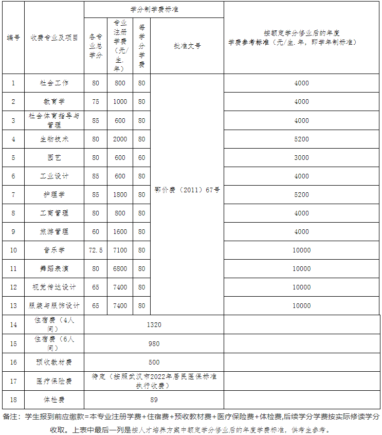 江漢大學2022專升本生學分比去年多嗎？有只修60學分的專業(yè)？
