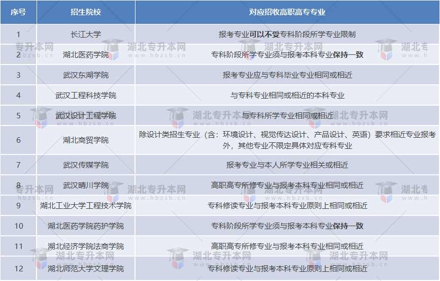 2023報專升本?？茖W(xué)的專業(yè)本科沒有招生的怎么辦？還能報嗎？