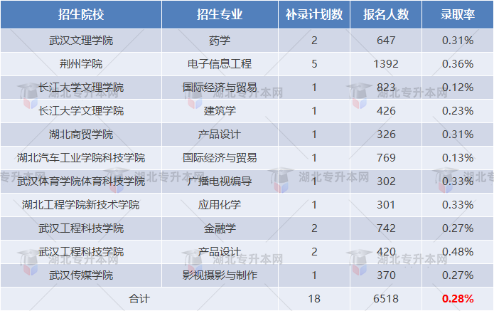 湖北專升本補錄報名人數(shù)出來了，錄取率只有不到百分之一？