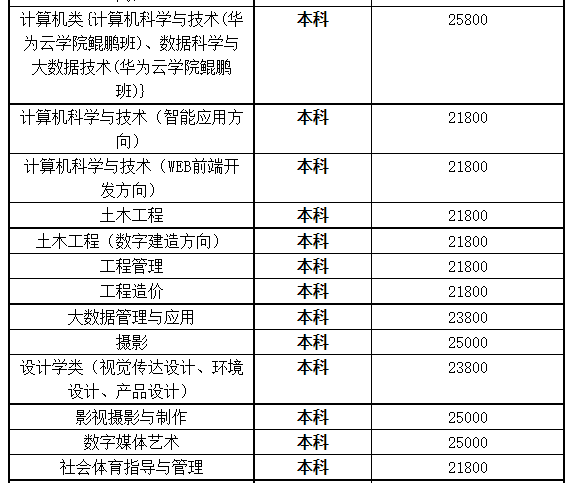 湖北商貿(mào)學(xué)院專升本學(xué)費(fèi)是多少？最新學(xué)費(fèi)比去年便宜嗎？