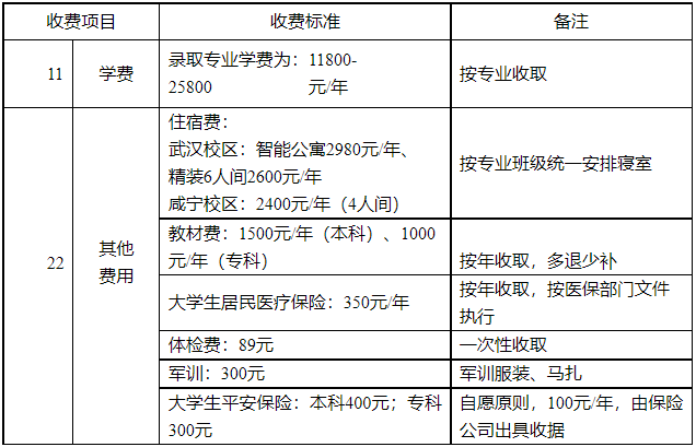 湖北商貿(mào)學(xué)院專升本學(xué)費(fèi)是多少？最新學(xué)費(fèi)比去年便宜嗎？