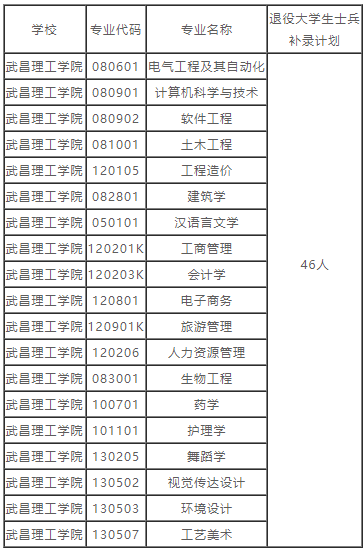 湖北普通專升本的補錄預錄取名單也就是在這兩天就都公布出來了，因為不久之后就要開學，學校也要準備開學事宜了。