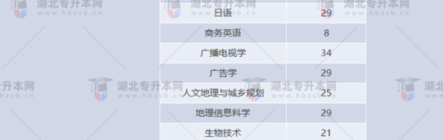 湖北專升本有哪些師范學(xué)校招生？師范學(xué)校招多少人？