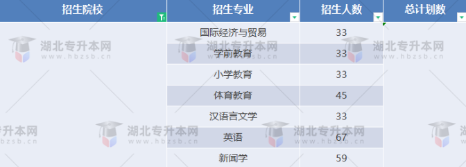 湖北專升本有哪些師范學(xué)校招生？師范學(xué)校招多少人？
