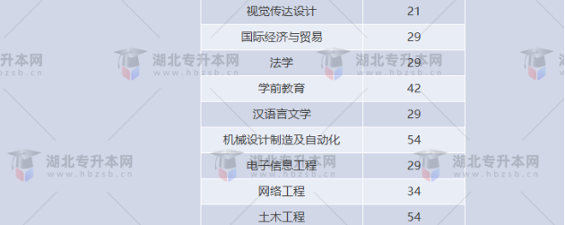 湖北專升本有哪些師范學(xué)校招生？師范學(xué)校招多少人？
