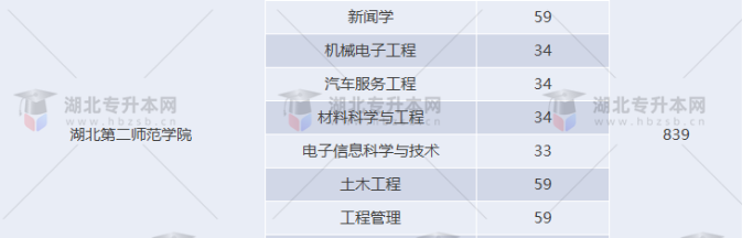 湖北專升本有哪些師范學(xué)校招生？師范學(xué)校招多少人？