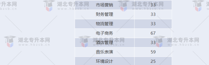 湖北專升本有哪些師范學(xué)校招生？師范學(xué)校招多少人？