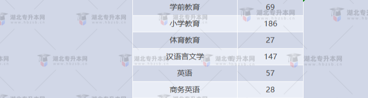 湖北專升本有哪些師范學(xué)校招生？師范學(xué)校招多少人？