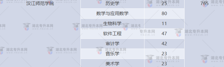 湖北專升本有哪些師范學(xué)校招生？師范學(xué)校招多少人？