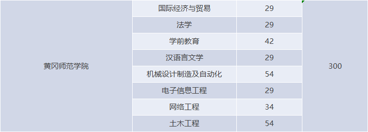 湖北專升本有哪些師范學(xué)校招生？師范學(xué)校招多少人？