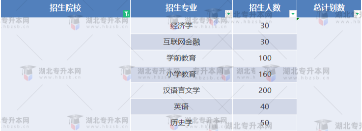 湖北專升本有哪些師范學(xué)校招生？師范學(xué)校招多少人？