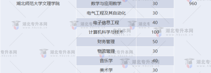 湖北專升本有哪些師范學(xué)校招生？師范學(xué)校招多少人？