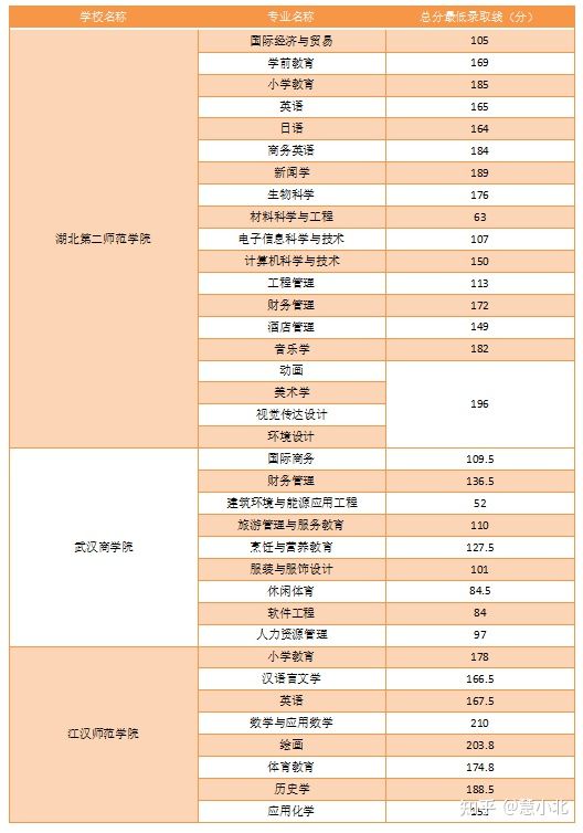 湖北普通專升本要考多少分才能上岸？2019-2022分?jǐn)?shù)線匯總！