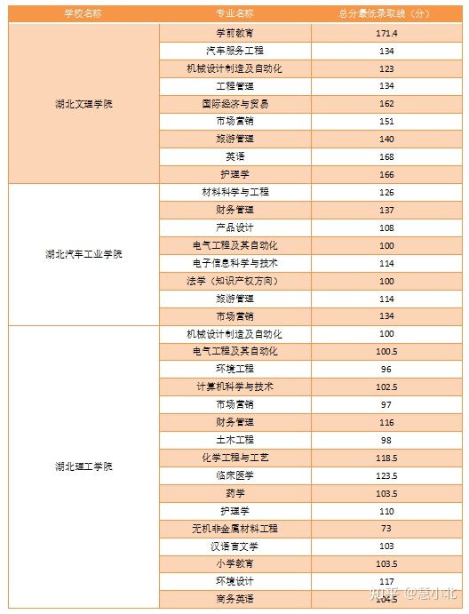 湖北普通專升本要考多少分才能上岸？2019-2022分?jǐn)?shù)線匯總！