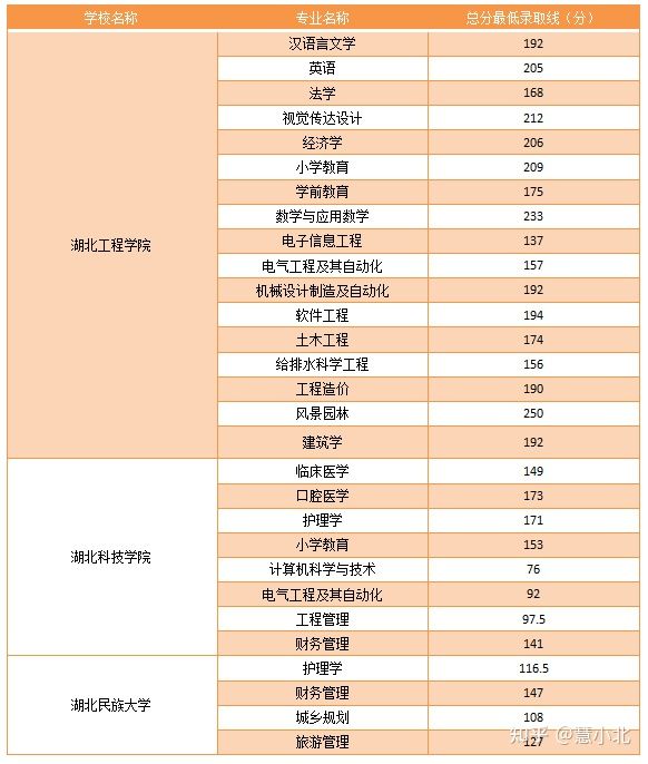 湖北普通專升本要考多少分才能上岸？2019-2022分?jǐn)?shù)線匯總！