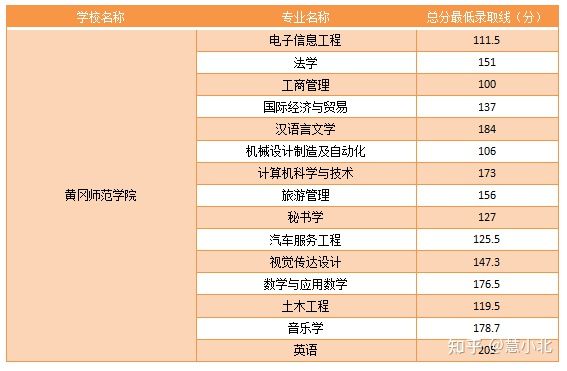 湖北普通專升本要考多少分才能上岸？2019-2022分?jǐn)?shù)線匯總！